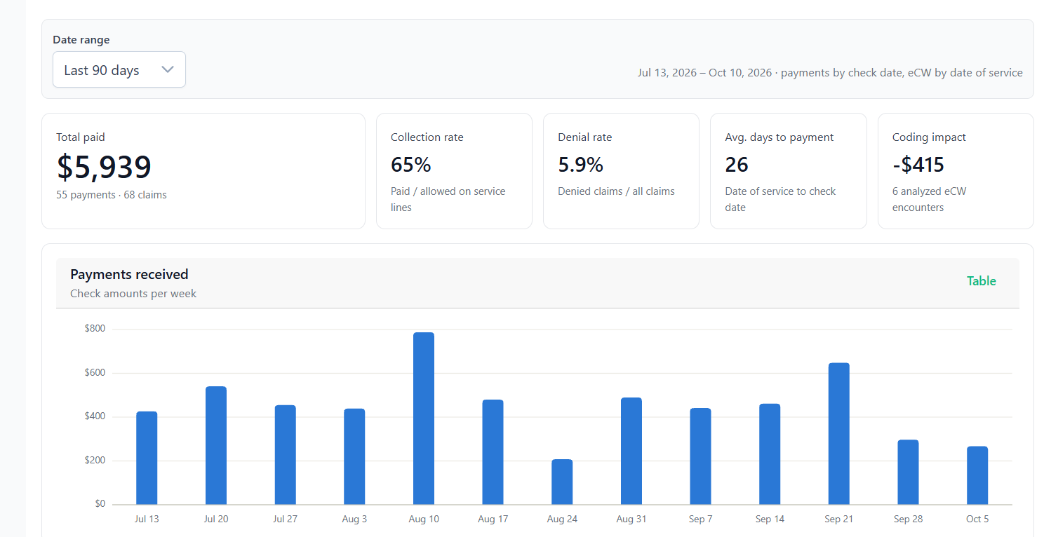 Visualyzer dashboard showing total payments, collection rate, denial rate, days to payment, and weekly payment trends